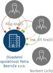 Divadelní společnost Petra Bezruče s.r.o., IČO: 25382276: vizualizace vztahů osob a společností