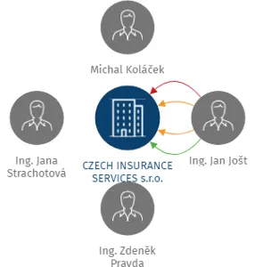 CZECH INSURANCE SERVICES s.r.o., IČO: 25383213: vizualizace vztahů osob a společností