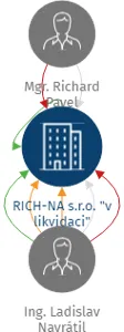 RICH-NA s.r.o.