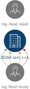ZEGNA spol. s r.o., IČO: 25384431: vizualizace vztahů osob a společností