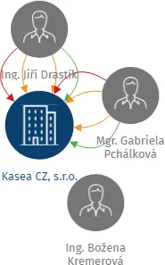 Kasea CZ, s.r.o., IČO: 25384589: vizualizace vztahů osob a společností