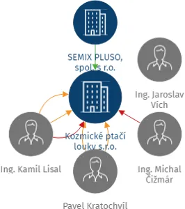 Kozmické ptačí louky s.r.o., IČO: 25384716: vizualizace vztahů osob a společností