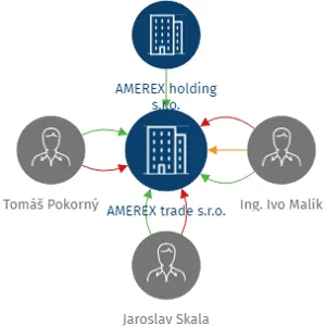 AMEREX trade s.r.o., IČO: 25388461: vizualizace vztahů osob a společností