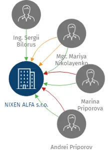 NIXEN ALFA s.r.o., IČO: 25388568: vizualizace vztahů osob a společností