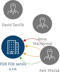 FOR FOX servis s.r.o., IČO: 25388991: vizualizace vztahů osob a společností