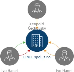 LENEL spol. s r.o., IČO: 25391771: vizualizace vztahů osob a společností