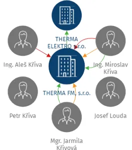 THERMA FM, s.r.o., IČO: 25392221: vizualizace vztahů osob a společností