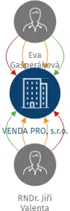 VENDA PRO, s.r.o., IČO: 25392263: vizualizace vztahů osob a společností