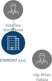 DINMONT s.r.o., IČO: 25392981: vizualizace vztahů osob a společností