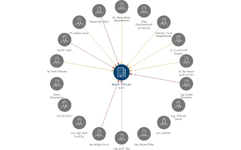 BELFRY PROLAN s.r.o., IČO: 25399284: vizualizace vztahů osob a společností
