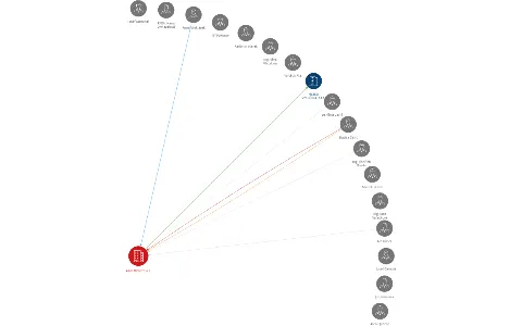Agro MONET, a.s., IČO: 25308203: vizualizace vztahů osob a společností