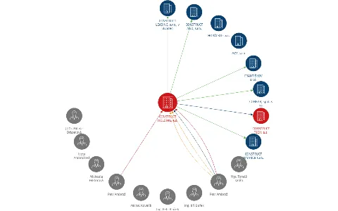 CONSTRUCT HOLDING, a.s., IČO: 25304950: vizualizace vztahů osob a společností