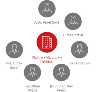 Vlastro - VS, a.s. - v likvidaci, IČO: 25307754: vizualizace vztahů osob a společností