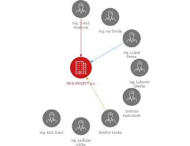 SPIN PROJECT a.s., IČO: 25315277: vizualizace vztahů osob a společností