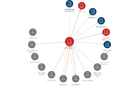 GAUTE Corp., a.s., IČO: 25315706: vizualizace vztahů osob a společností