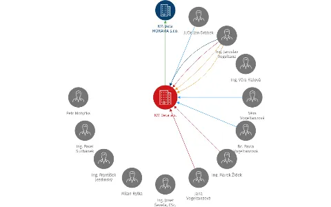 KM Beta a.s., IČO: 25316583: vizualizace vztahů osob a společností