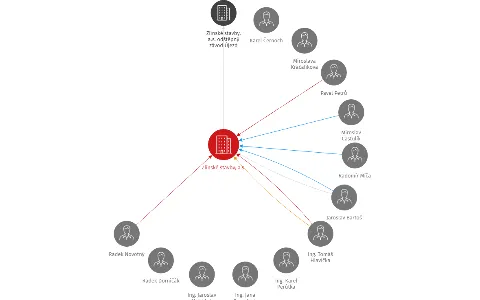 Zlínské stavby, a.s., IČO: 25317300: vizualizace vztahů osob a společností