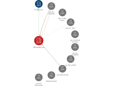 EZO holding, a.s., IČO: 25319205: vizualizace vztahů osob a společností