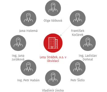 Lesy Strážek, a.s. v likvidaci, IČO: 25319809: vizualizace vztahů osob a společností