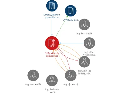 SHB, akciová společnost, IČO: 25324365: vizualizace vztahů osob a společností