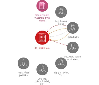 Q - ORBIT a.s., IČO: 25327381: vizualizace vztahů osob a společností