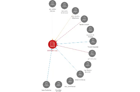 MARTINICE, a.s., IČO: 25331001: vizualizace vztahů osob a společností