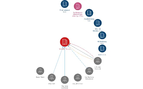 Severka - B, a.s., IČO: 25334701: vizualizace vztahů osob a společností
