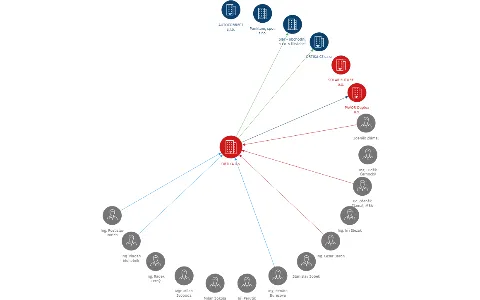 ORTIKA a.s., IČO: 25337408: vizualizace vztahů osob a společností