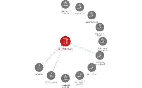 HB - HOLDING, a.s., IČO: 25342452: vizualizace vztahů osob a společností