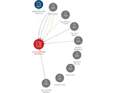 BUILDING TRADE CENTRE, a.s., IČO: 25347381: vizualizace vztahů osob a společností