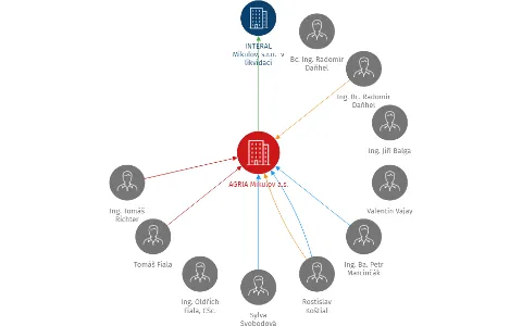 AGRIA Mikulov a.s., IČO: 25349228: vizualizace vztahů osob a společností