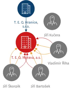 T. E. Q. Morava, a.s., IČO: 25352377: vizualizace vztahů osob a společností