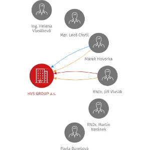 HVS GROUP a.s., IČO: 25353152: vizualizace vztahů osob a společností