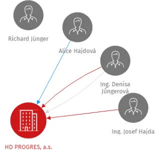 HD PROGRES, a.s., IČO: 25353799: vizualizace vztahů osob a společností