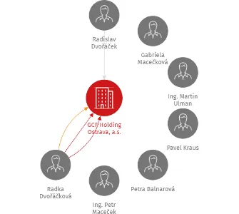 GCF Holding Ostrava, a.s., IČO: 25354477: vizualizace vztahů osob a společností