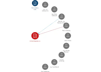 Living Property a.s., IČO: 25356453: vizualizace vztahů osob a společností