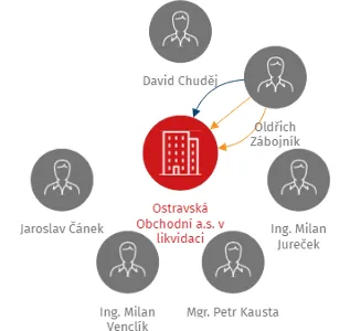 Ostravská Obchodní a.s. v likvidaci, IČO: 25356861: vizualizace vztahů osob a společností