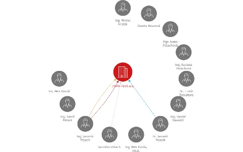 JINPO PLUS a.s., IČO: 25357182: vizualizace vztahů osob a společností