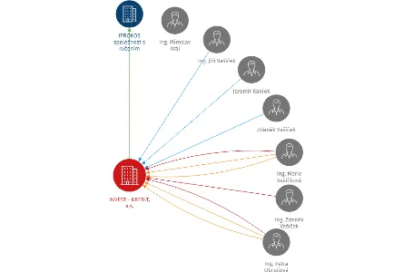 INVEST - KREDIT, a.s., IČO: 25362453: vizualizace vztahů osob a společností