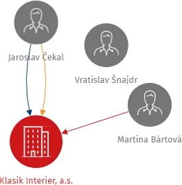 Klasik Interier, a.s., IČO: 25369555: vizualizace vztahů osob a společností