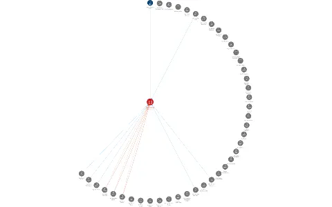 Vizualizace vztahů osob a společností - Moravskoslezské inovační centrum Ostrava, a.s.