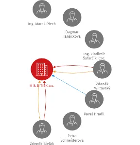 H & B  TISK a.s., IČO: 25384112: vizualizace vztahů osob a společností