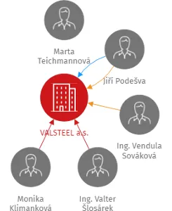 VALSTEEL a.s., IČO: 25384163: vizualizace vztahů osob a společností