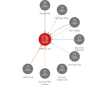DEMI CZ, a.s., IČO: 25388941: vizualizace vztahů osob a společností