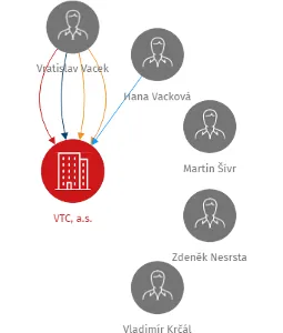 VTC, a.s., IČO: 25390341: vizualizace vztahů osob a společností
