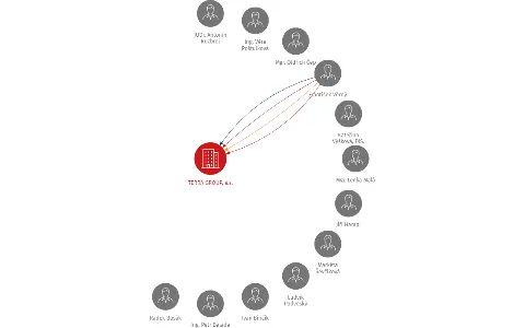 TERRA GROUP, a.s., IČO: 25390651: vizualizace vztahů osob a společností