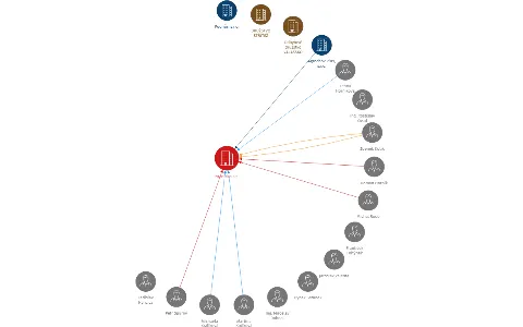 Hranicko a.s., IČO: 25394894: vizualizace vztahů osob a společností