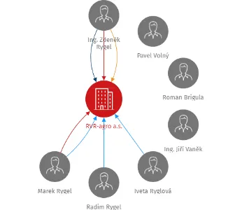 RVR-agro a.s., IČO: 25395645: vizualizace vztahů osob a společností