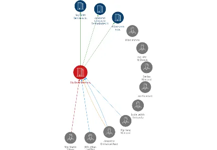 Sky Paragliders a.s., IČO: 25397893: vizualizace vztahů osob a společností