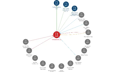 THERÁPON 98, a.s., IČO: 25399195: vizualizace vztahů osob a společností